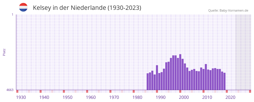 Kelsey in der Vornamen-Hitliste von der Niederlande (1930-2023)