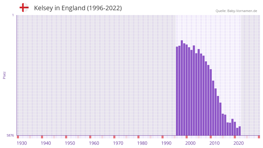Kelsey in der Vornamen-Hitliste von England (1996-2022)