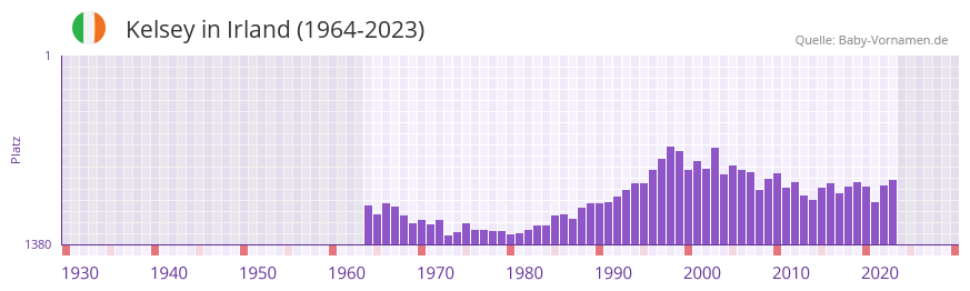 Kelsey in der Vornamen-Hitliste von Irland (1964-2023)