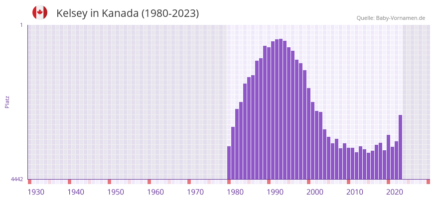 Kelsey in der Vornamen-Hitliste von Kanada (1980-2023)