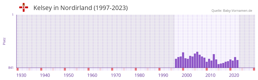 Kelsey in der Vornamen-Hitliste von Nordirland (1997-2023)