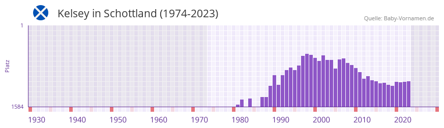 Kelsey in der Vornamen-Hitliste von Schottland (1974-2023)