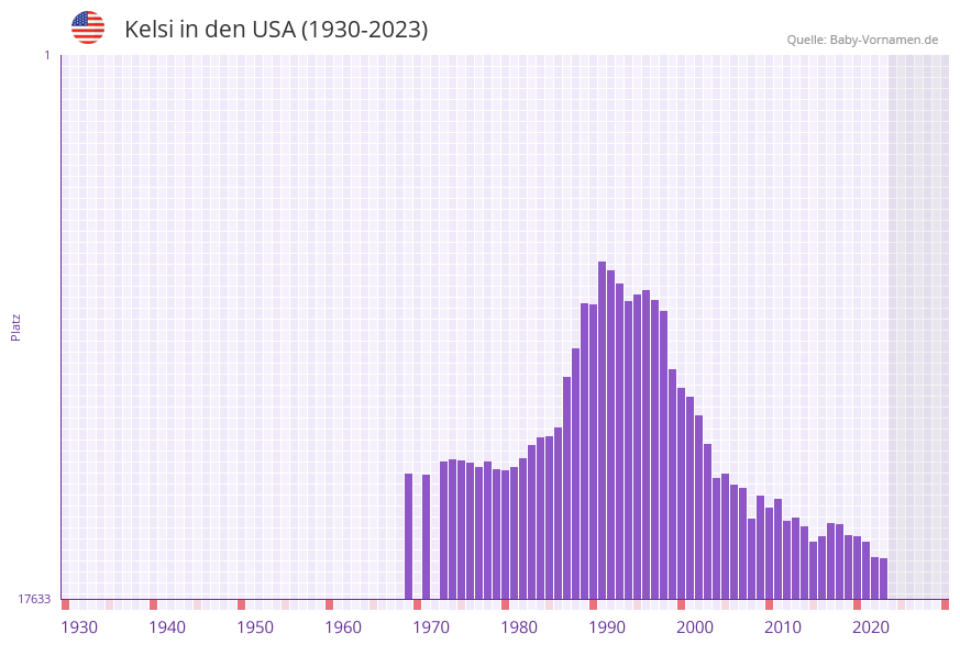 Kelsi in der Vornamen-Hitliste von den USA (1930-2023)