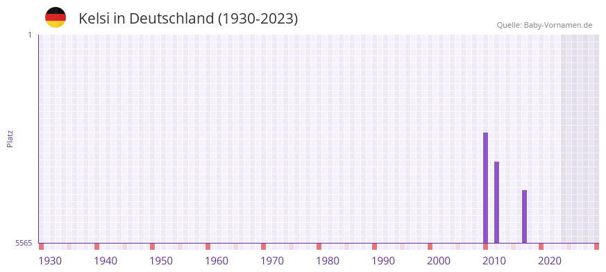 Kelsi in der Vornamen-Hitliste von Deutschland (1930-2023)