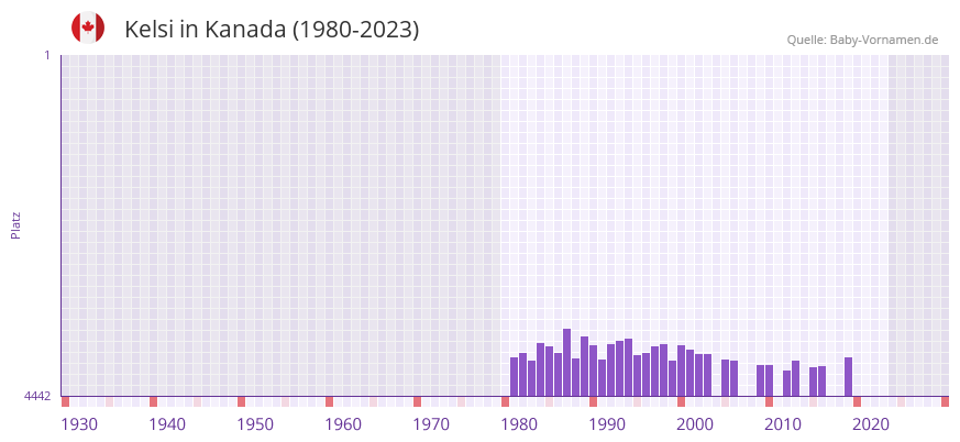 Kelsi in der Vornamen-Hitliste von Kanada (1980-2023)
