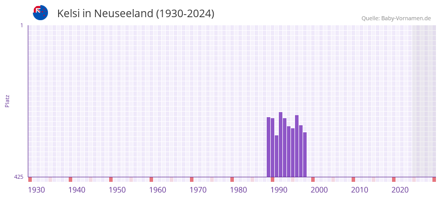 Kelsi in der Vornamen-Hitliste von Neuseeland (1930-2024)
