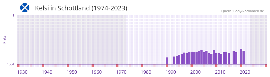 Kelsi in der Vornamen-Hitliste von Schottland (1974-2023)