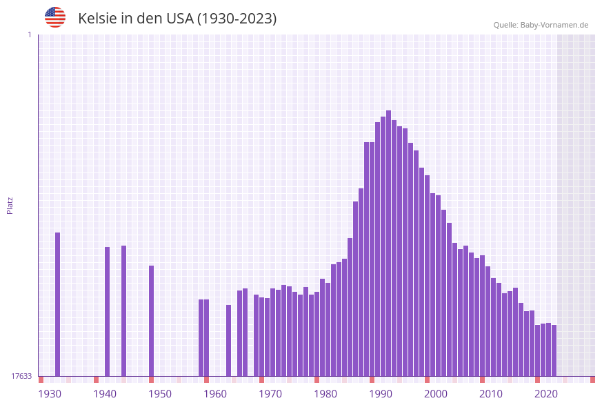 Kelsie in der Vornamen-Hitliste von den USA (1930-2023)