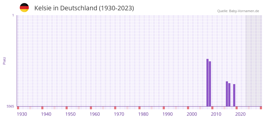 Kelsie in der Vornamen-Hitliste von Deutschland (1930-2023)