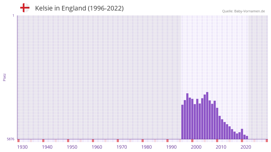 Kelsie in der Vornamen-Hitliste von England (1996-2022)
