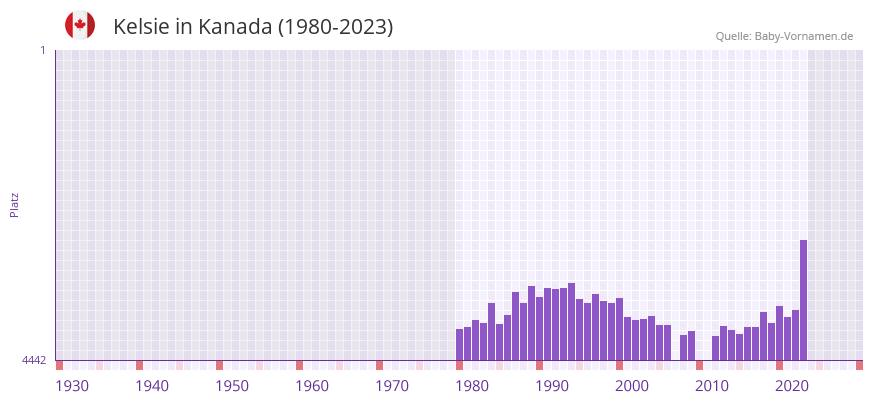 Kelsie in der Vornamen-Hitliste von Kanada (1980-2023)