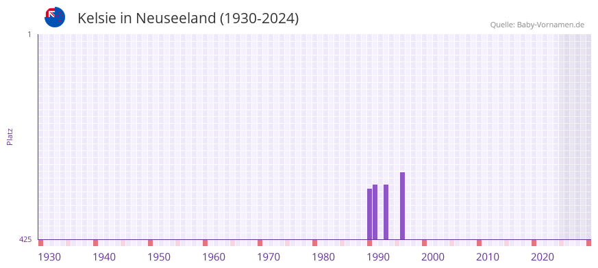 Kelsie in der Vornamen-Hitliste von Neuseeland (1930-2024)