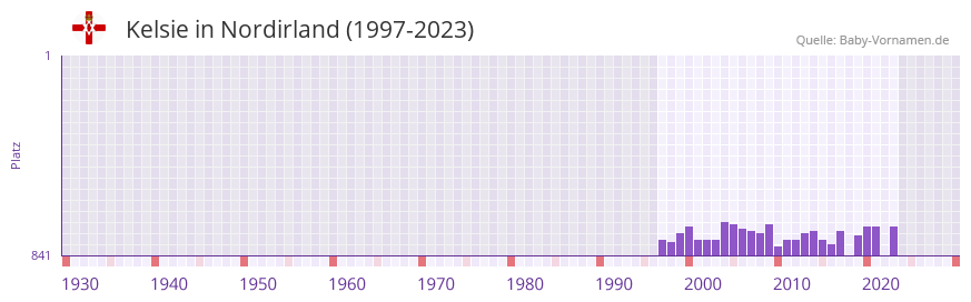 Kelsie in der Vornamen-Hitliste von Nordirland (1997-2023)