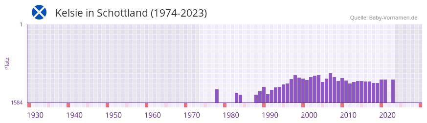 Kelsie in der Vornamen-Hitliste von Schottland (1974-2023)