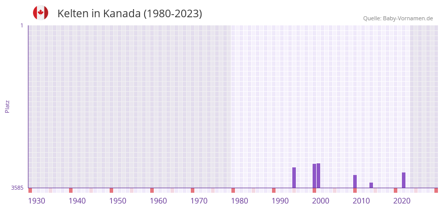Kelten in der Vornamen-Hitliste von Kanada (1980-2023)