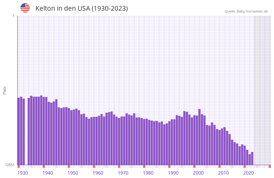 Kelton in der Vornamen-Hitliste von den USA (1930-2023)