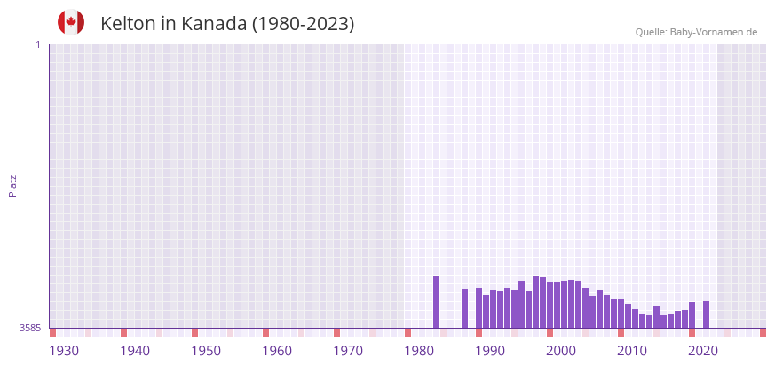 Kelton in der Vornamen-Hitliste von Kanada (1980-2023)