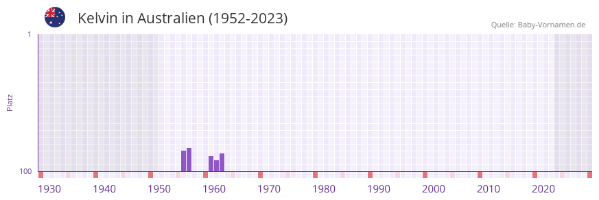 Kelvin in der Vornamen-Hitliste von Australien (1952-2023)