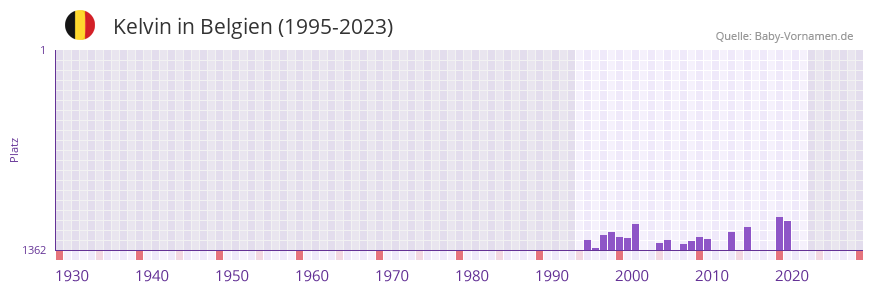 Kelvin in der Vornamen-Hitliste von Belgien (1995-2023)