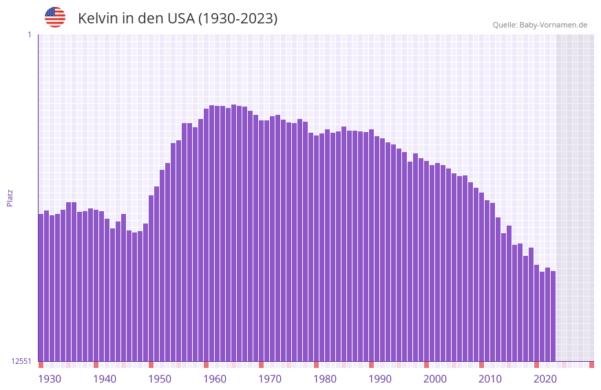 Kelvin in der Vornamen-Hitliste von den USA (1930-2023)