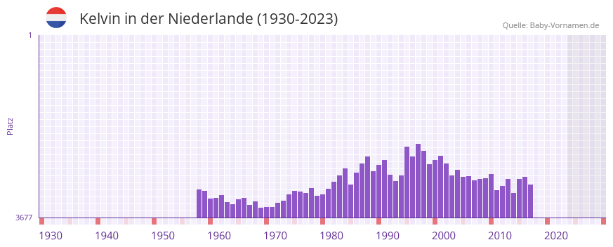 Kelvin in der Vornamen-Hitliste von der Niederlande (1930-2023)