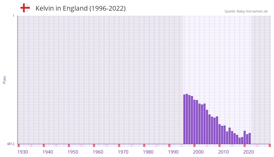 Kelvin in der Vornamen-Hitliste von England (1996-2022)