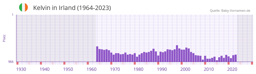 Kelvin in der Vornamen-Hitliste von Irland (1964-2023)