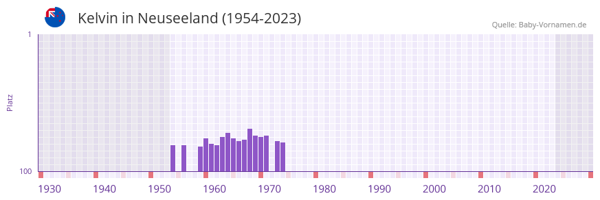 Kelvin in der Vornamen-Hitliste von Neuseeland (1954-2023)