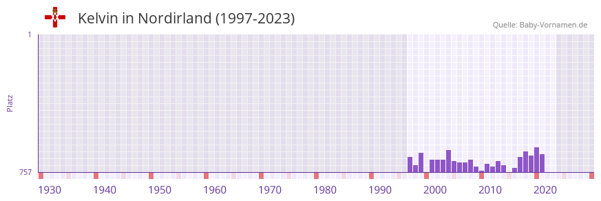 Kelvin in der Vornamen-Hitliste von Nordirland (1997-2023)