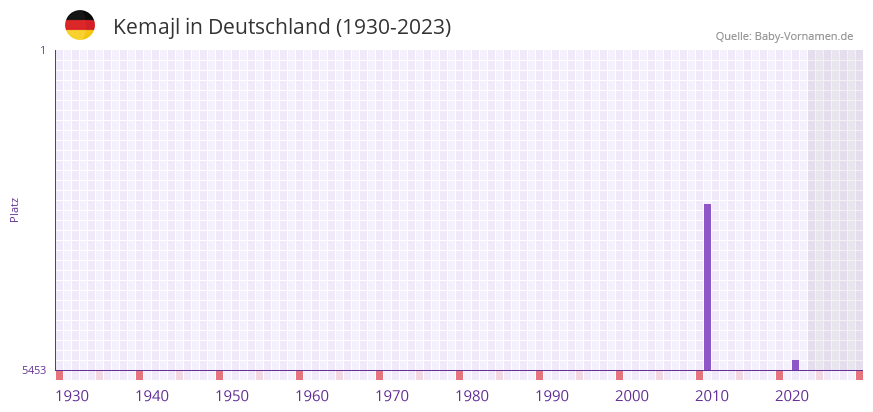 Kemajl in der Vornamen-Hitliste von Deutschland (1930-2023)