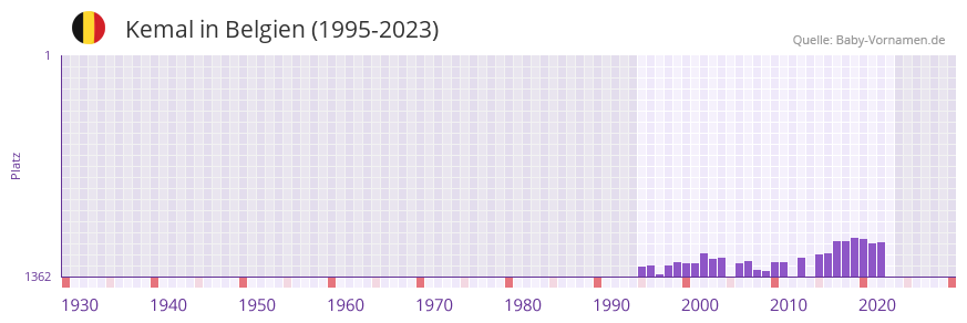 Kemal in der Vornamen-Hitliste von Belgien (1995-2023)