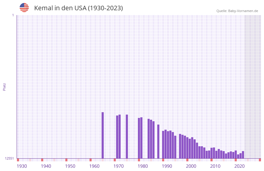 Kemal in der Vornamen-Hitliste von den USA (1930-2023)