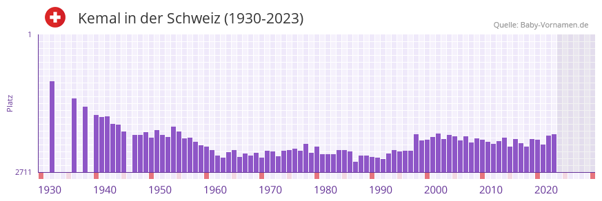 Kemal in der Vornamen-Hitliste von der Schweiz (1930-2023)