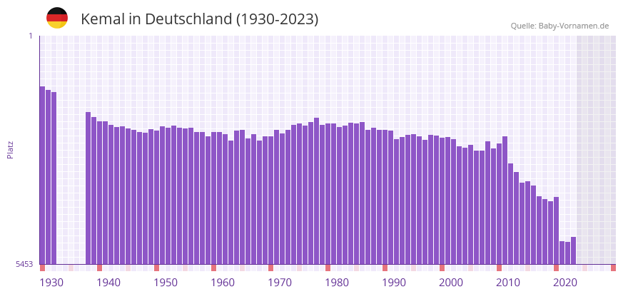 Kemal in der Vornamen-Hitliste von Deutschland (1930-2023)
