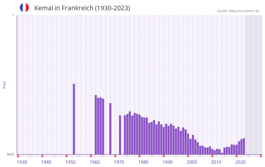 Kemal in der Vornamen-Hitliste von Frankreich (1930-2023)