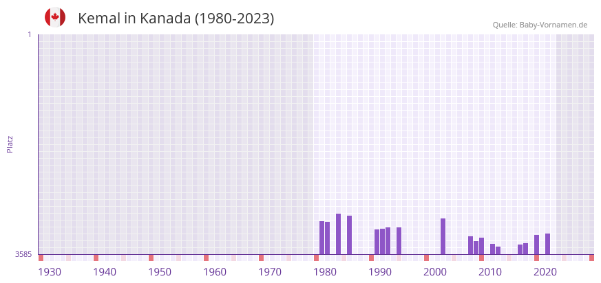Kemal in der Vornamen-Hitliste von Kanada (1980-2023)