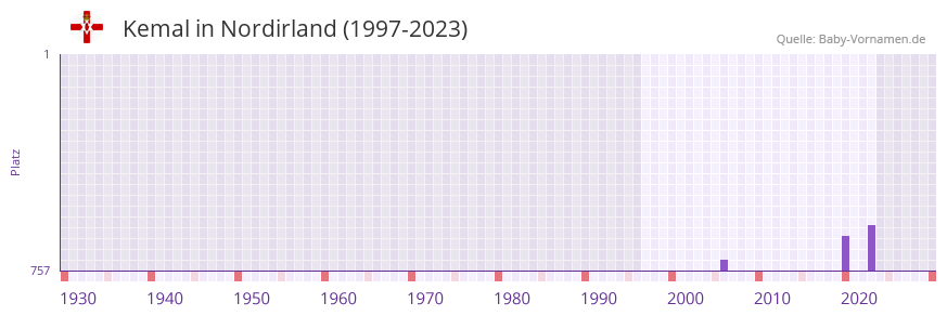 Kemal in der Vornamen-Hitliste von Nordirland (1997-2023)