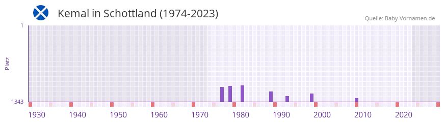 Kemal in der Vornamen-Hitliste von Schottland (1974-2023)