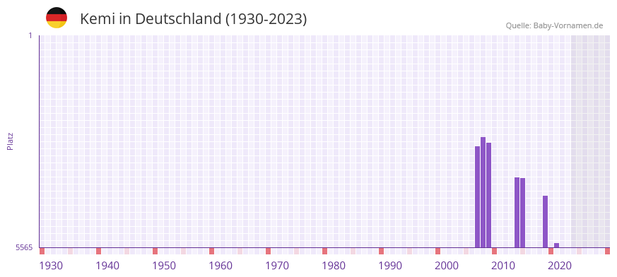 Kemi in der Vornamen-Hitliste von Deutschland (1930-2023)