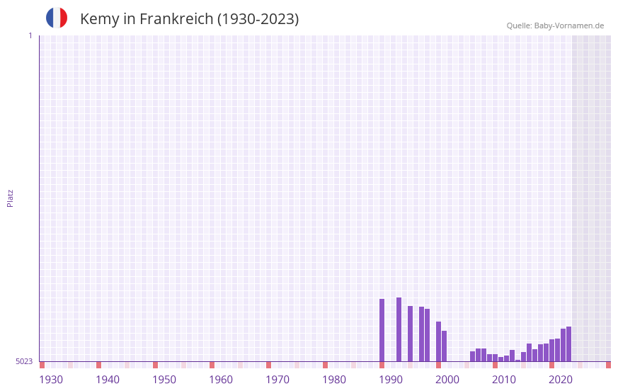 Kemy in der Vornamen-Hitliste von Frankreich (1930-2023)