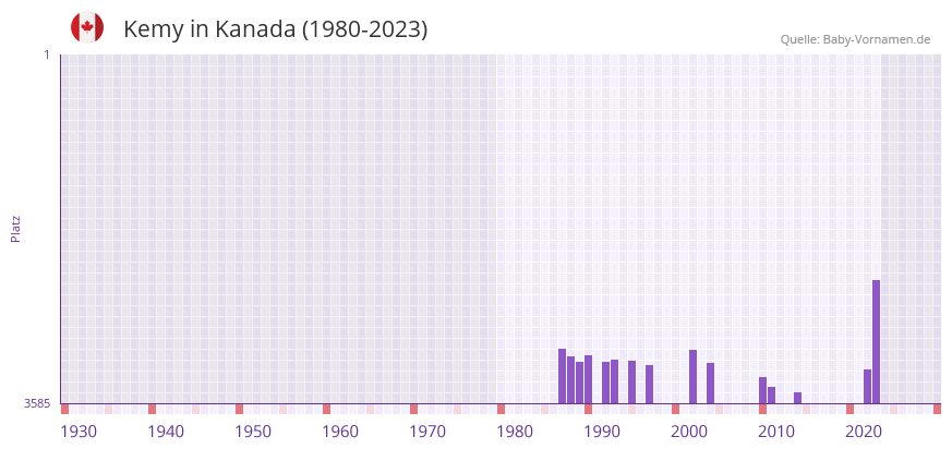 Kemy in der Vornamen-Hitliste von Kanada (1980-2023)