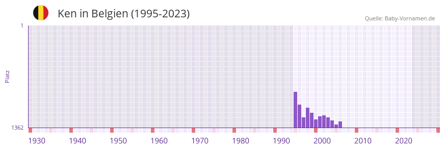 Ken in der Vornamen-Hitliste von Belgien (1995-2023)