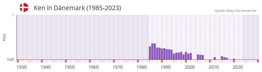 Ken in der Vornamen-Hitliste von Dnemark (1985-2023)