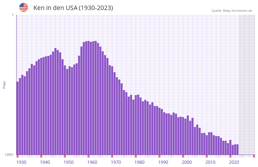 Ken in der Vornamen-Hitliste von den USA (1930-2023)