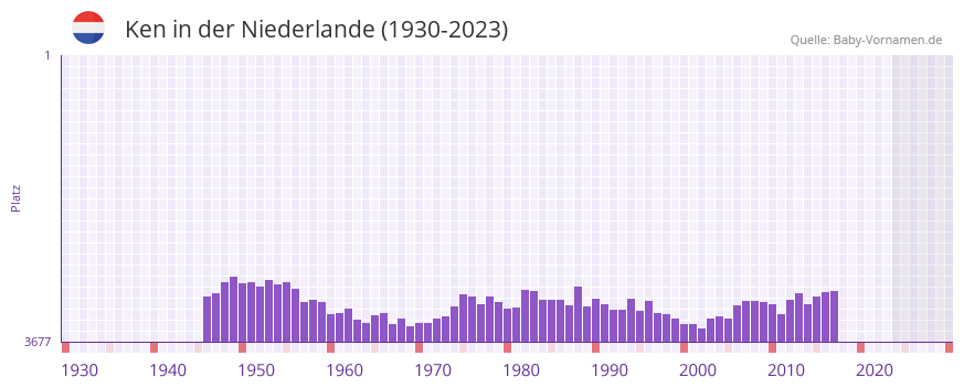 Ken in der Vornamen-Hitliste von der Niederlande (1930-2023)