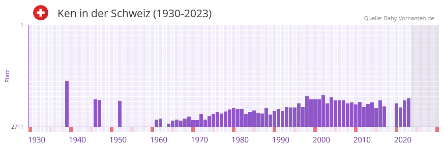 Ken in der Vornamen-Hitliste von der Schweiz (1930-2023)