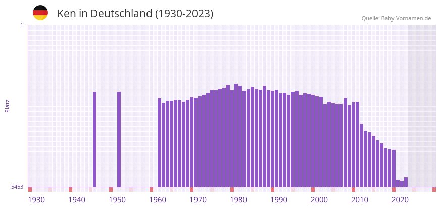 Ken in der Vornamen-Hitliste von Deutschland (1930-2023)