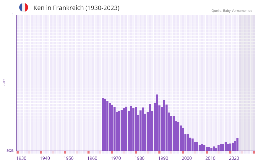 Ken in der Vornamen-Hitliste von Frankreich (1930-2023)