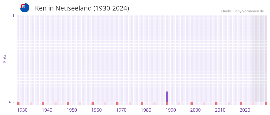 Ken in der Vornamen-Hitliste von Neuseeland (1930-2024)