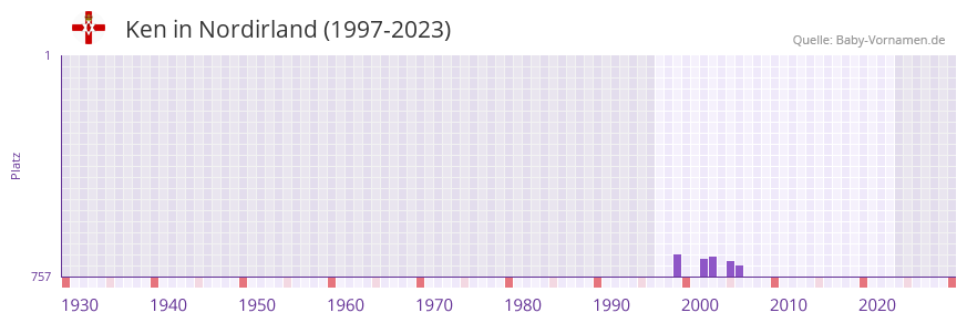 Ken in der Vornamen-Hitliste von Nordirland (1997-2023)